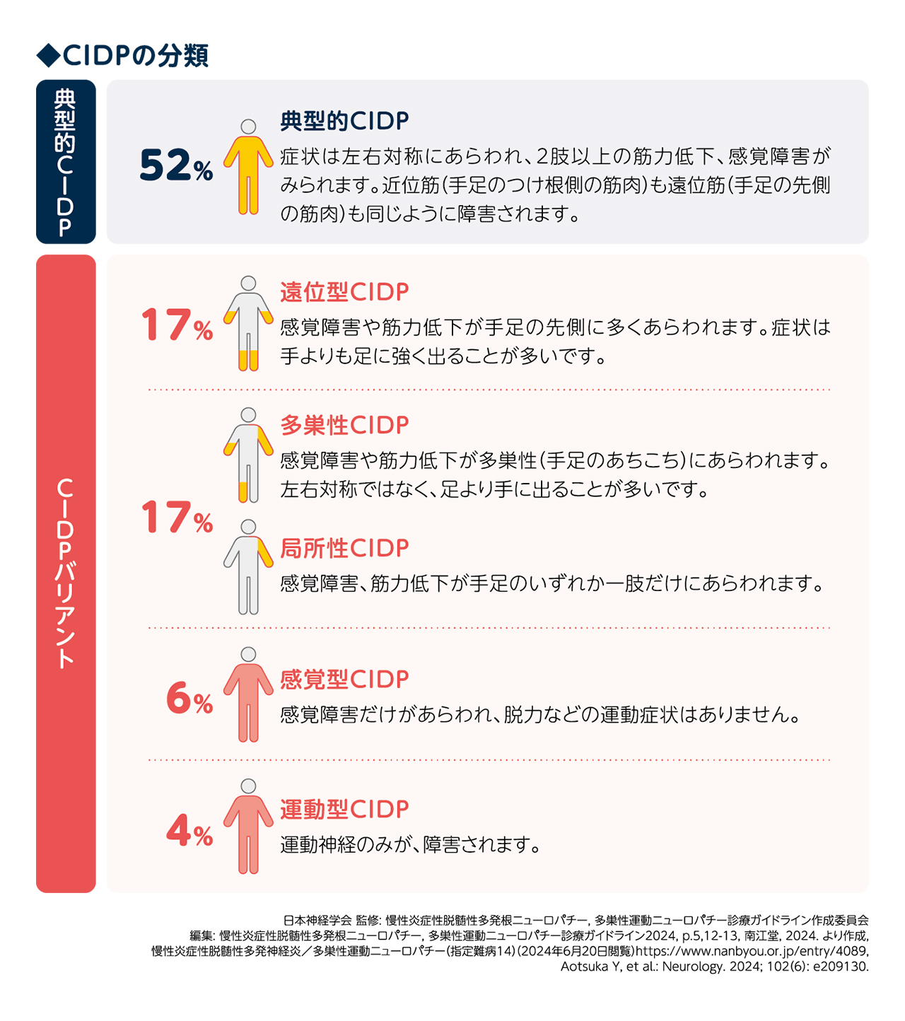 CIDPの分類