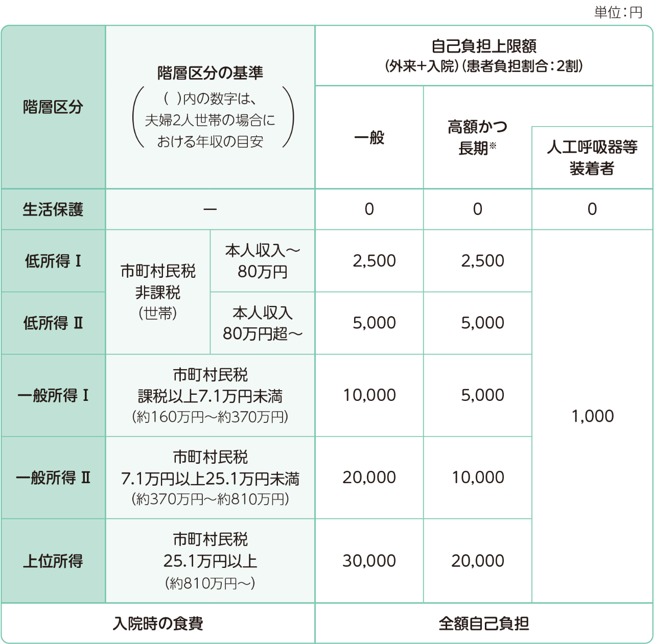 指定難病の医療費助成制度の自己負担上限額(月額)