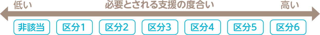 必要とされる支援の度合い