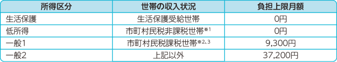 障害福祉サービスの負担上限月額