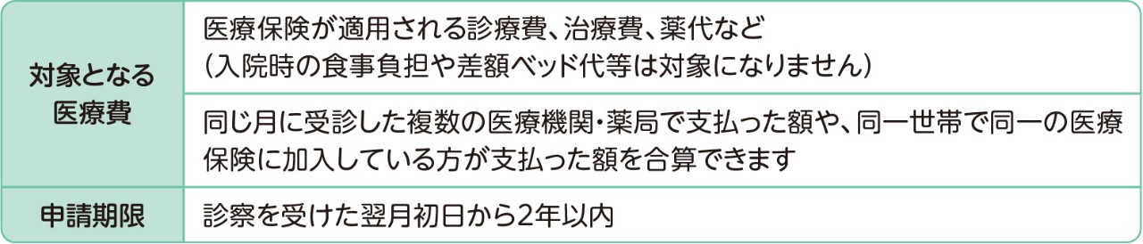 高額療養費制度の対象となる方