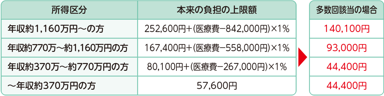 70歳以上の方の場合