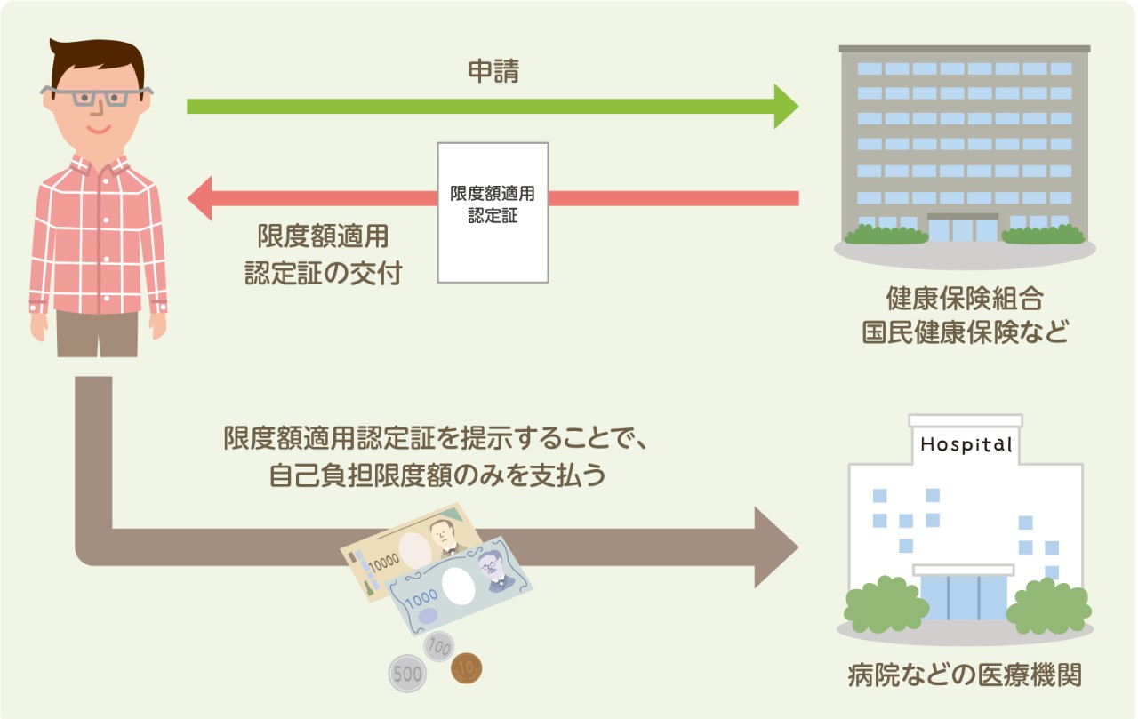 限度額適用認定証申請の流れ