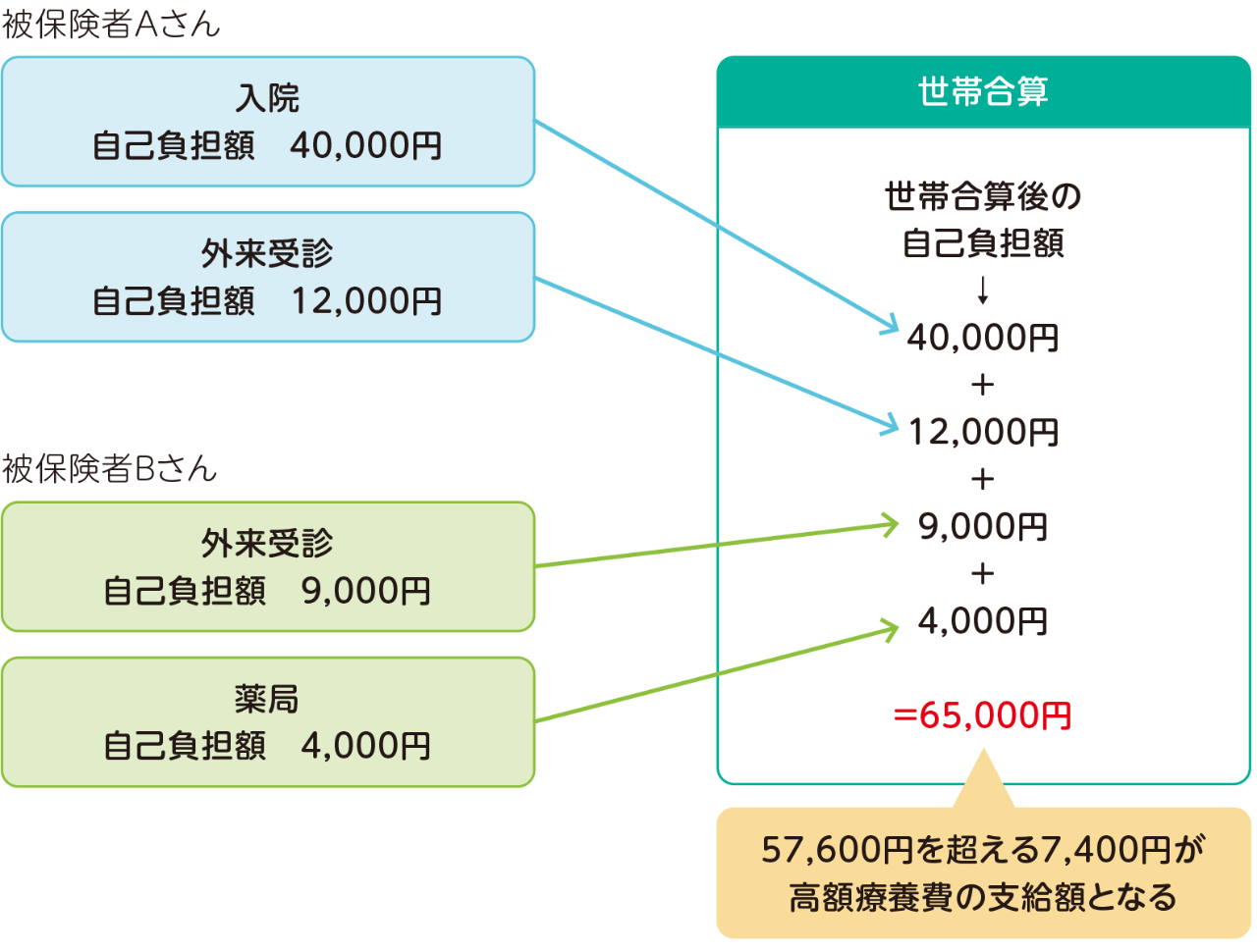 例:70歳以上の夫婦AさんとBさんが同じ世帯にいる場合(一般区分:年収156万〜770万円の場合)