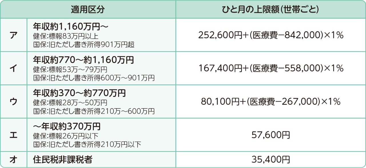 高額療養費制度の69歳以下の方の上限額