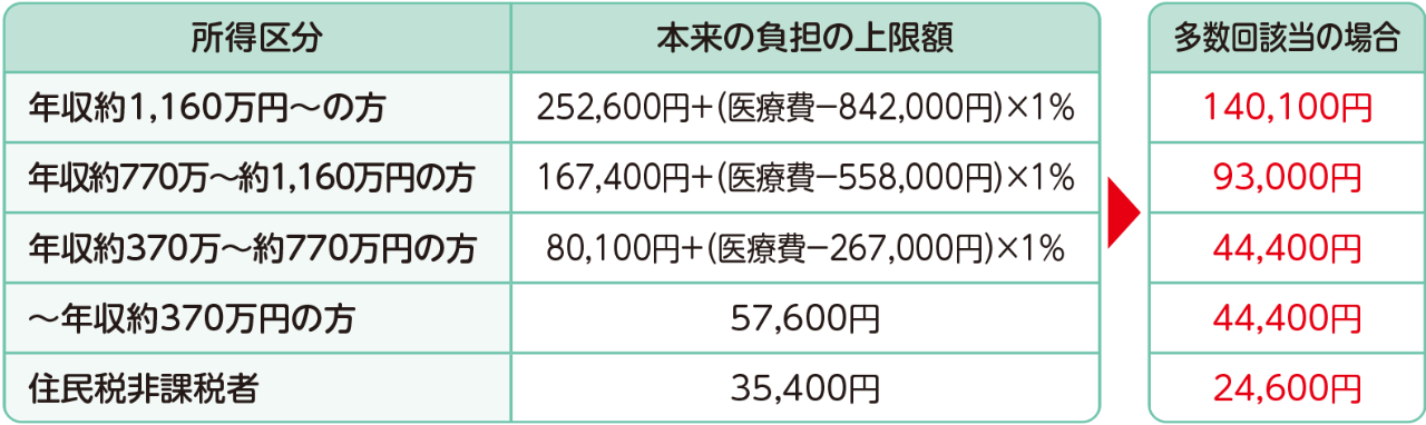 69歳以下の方の場合
