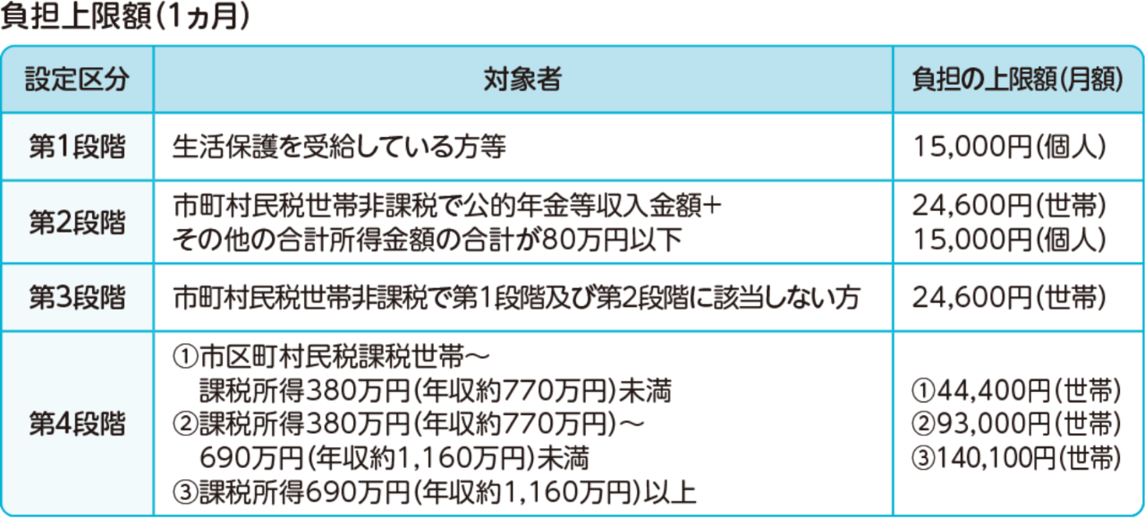 負担上限額（１ヶ月）