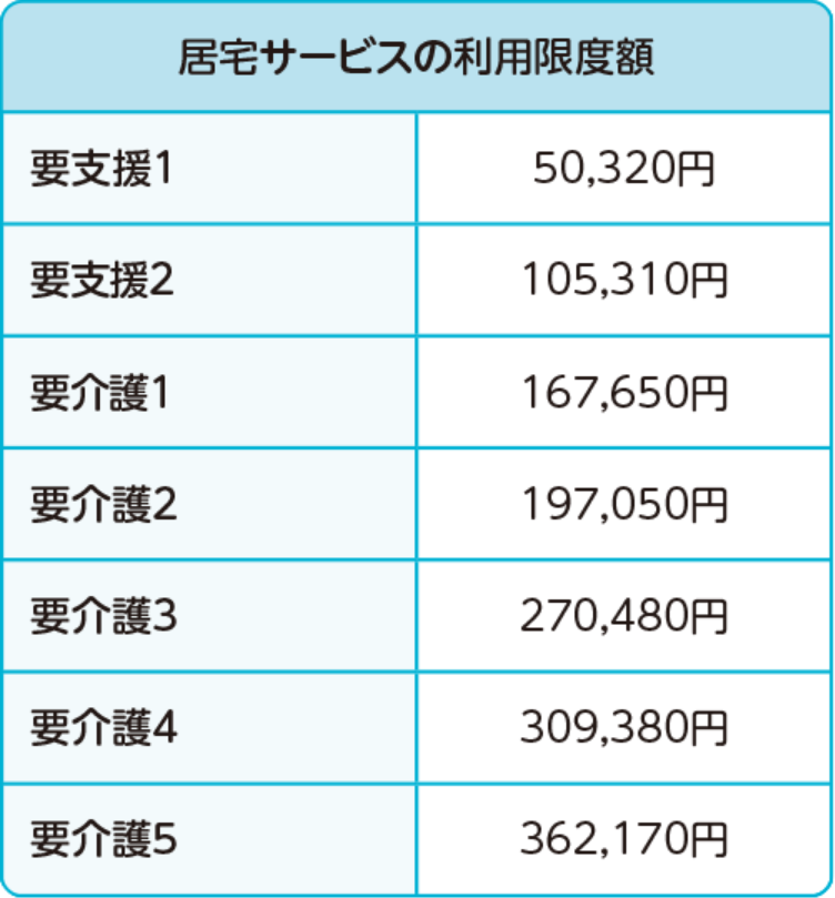 居宅サービスの利用限度額